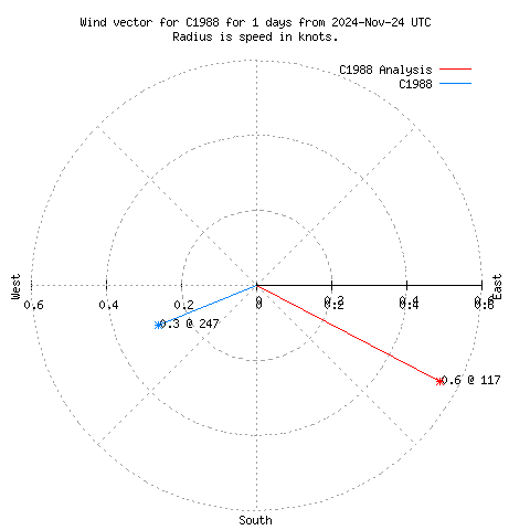 Wind vector chart