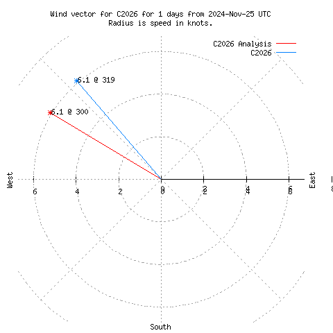 Wind vector chart