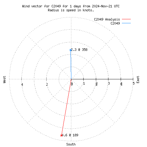 Wind vector chart