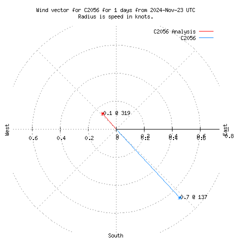 Wind vector chart