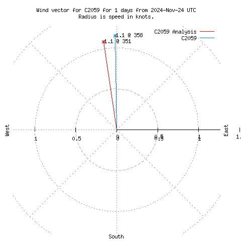 Wind vector chart