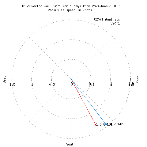 Wind vector chart