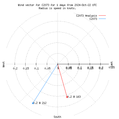 Wind vector chart