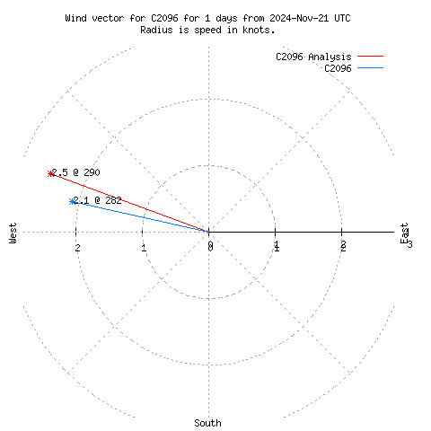 Wind vector chart