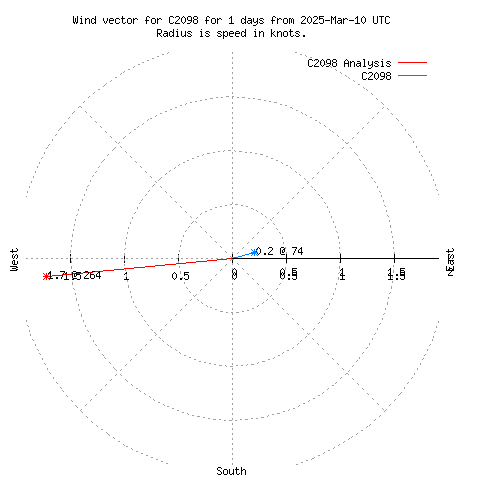 Wind vector chart