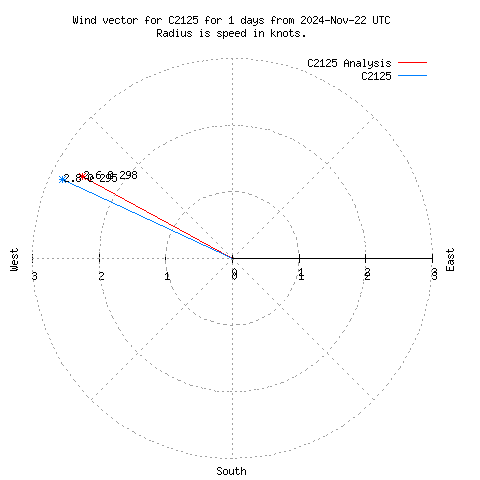 Wind vector chart