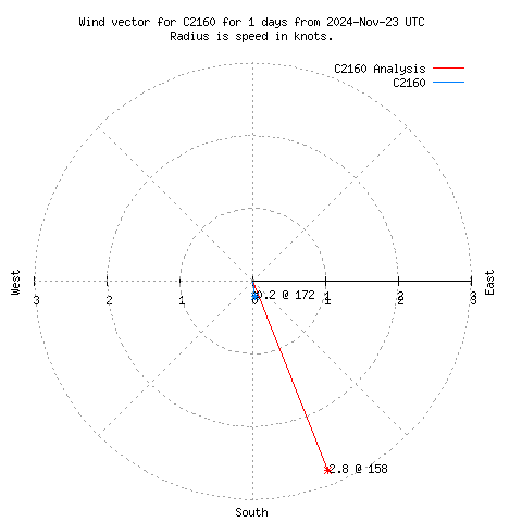 Wind vector chart