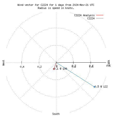 Wind vector chart