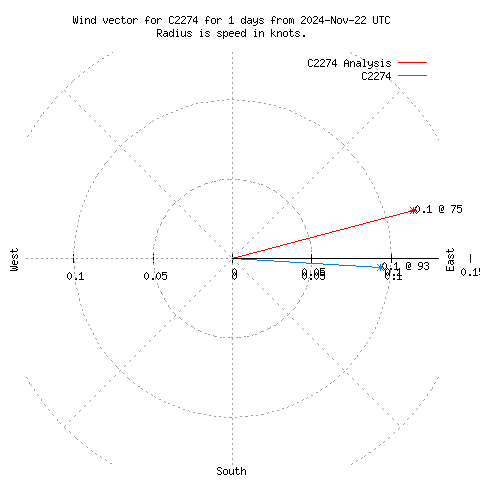 Wind vector chart