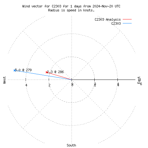 Wind vector chart