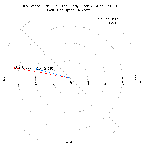 Wind vector chart