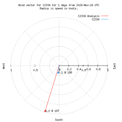 Wind vector chart