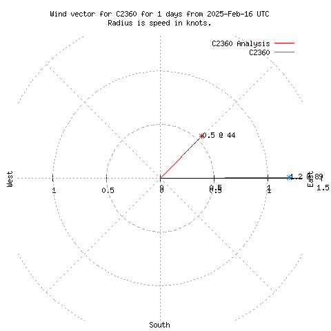 Wind vector chart