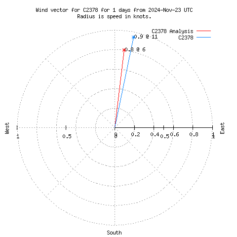 Wind vector chart