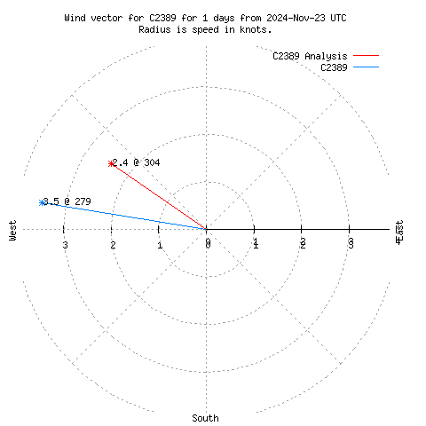 Wind vector chart