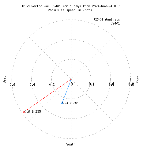 Wind vector chart