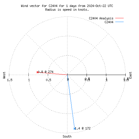 Wind vector chart