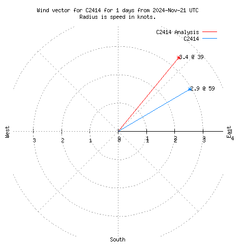 Wind vector chart