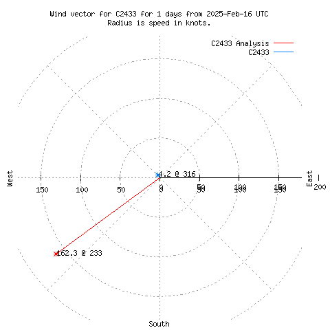 Wind vector chart