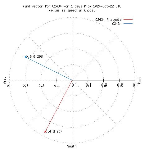 Wind vector chart