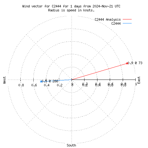 Wind vector chart