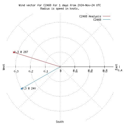 Wind vector chart