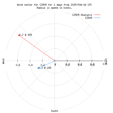 Wind vector chart