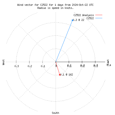 Wind vector chart