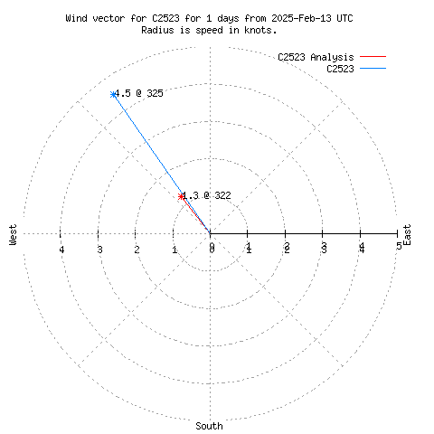 Wind vector chart