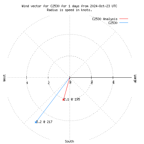 Wind vector chart