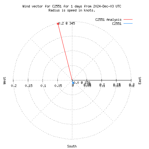 Wind vector chart