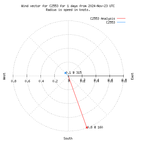 Wind vector chart