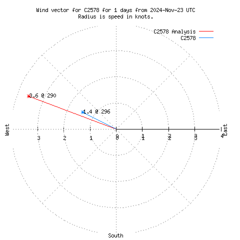 Wind vector chart