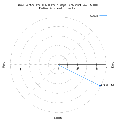 Wind vector chart