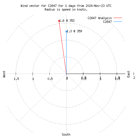 Wind vector chart