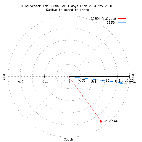 Wind vector chart