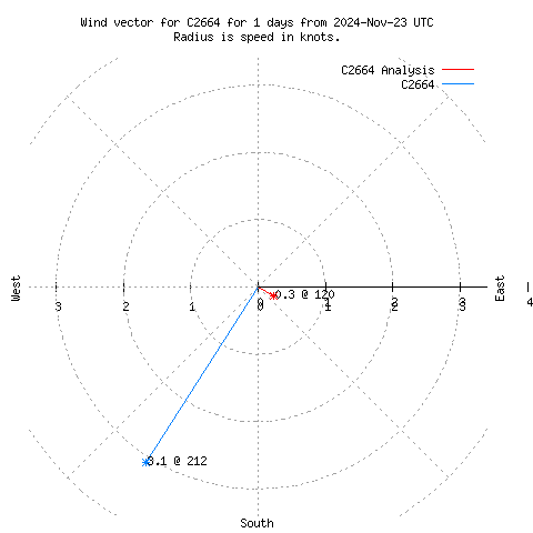 Wind vector chart