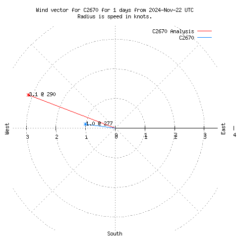 Wind vector chart