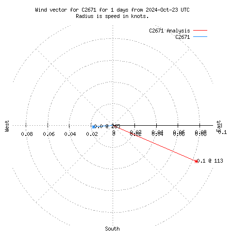 Wind vector chart