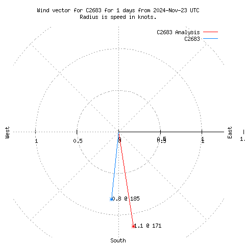 Wind vector chart