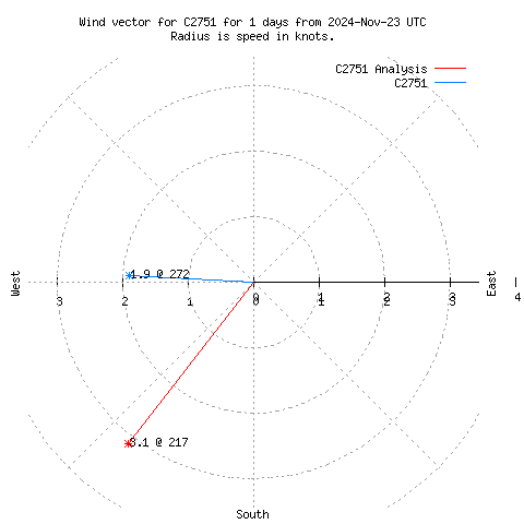 Wind vector chart