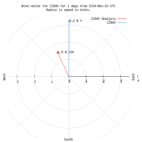 Wind vector chart