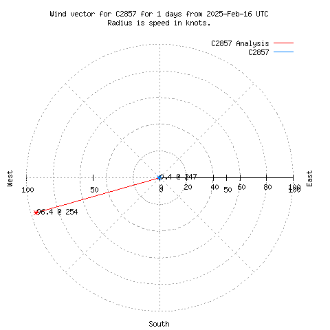 Wind vector chart