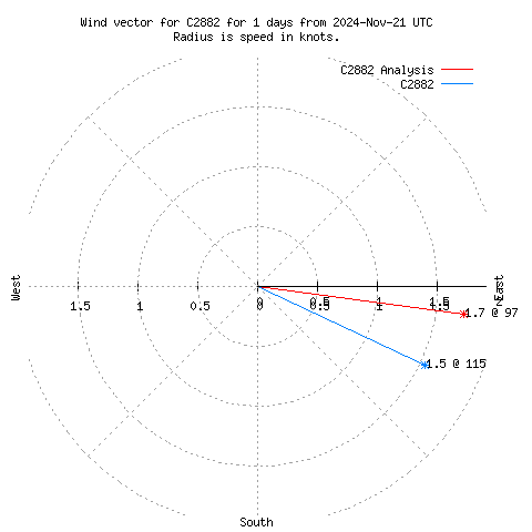 Wind vector chart