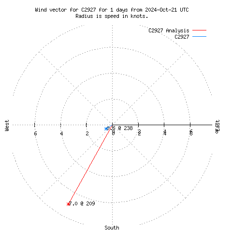 Wind vector chart