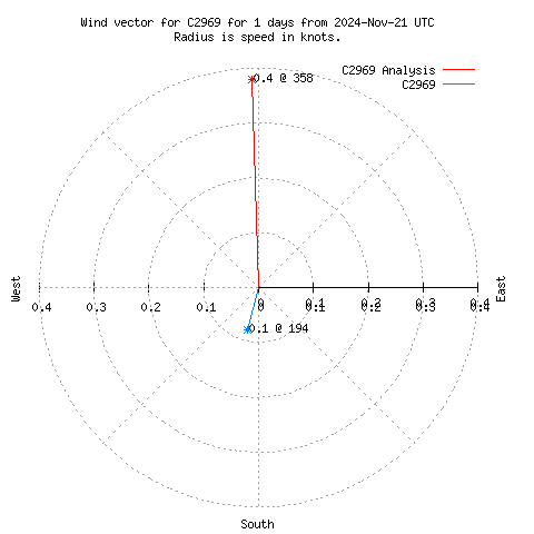 Wind vector chart