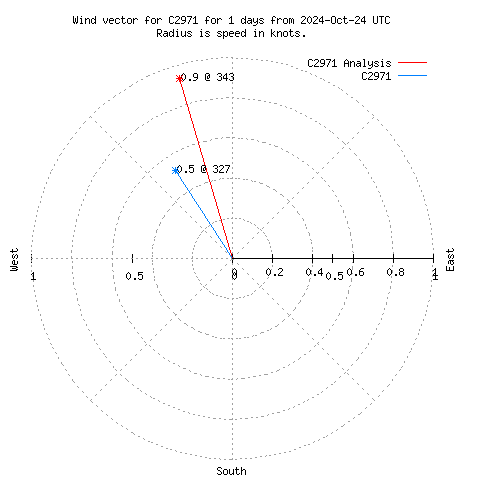 Wind vector chart