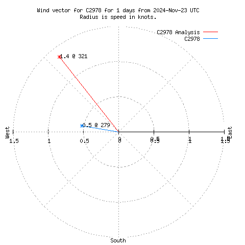 Wind vector chart