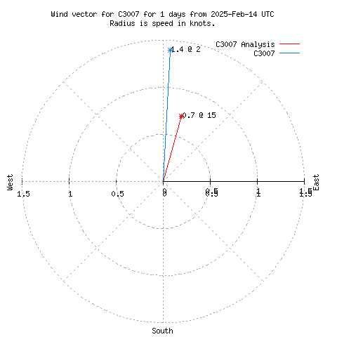 Wind vector chart