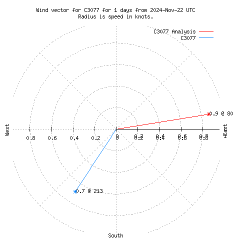 Wind vector chart